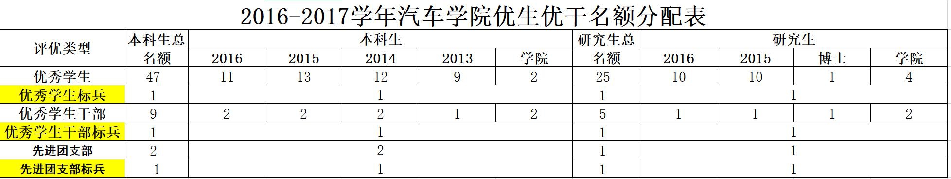 分配名额 分配名额